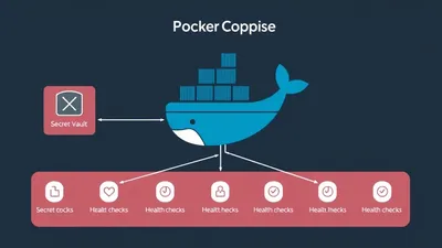 Guide Docker Compose pour la production : secrets, réseaux et déploiement