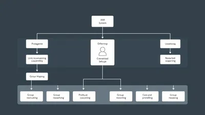 SCIM avec IAM open source : automatiser le provisioning des utilisateurs